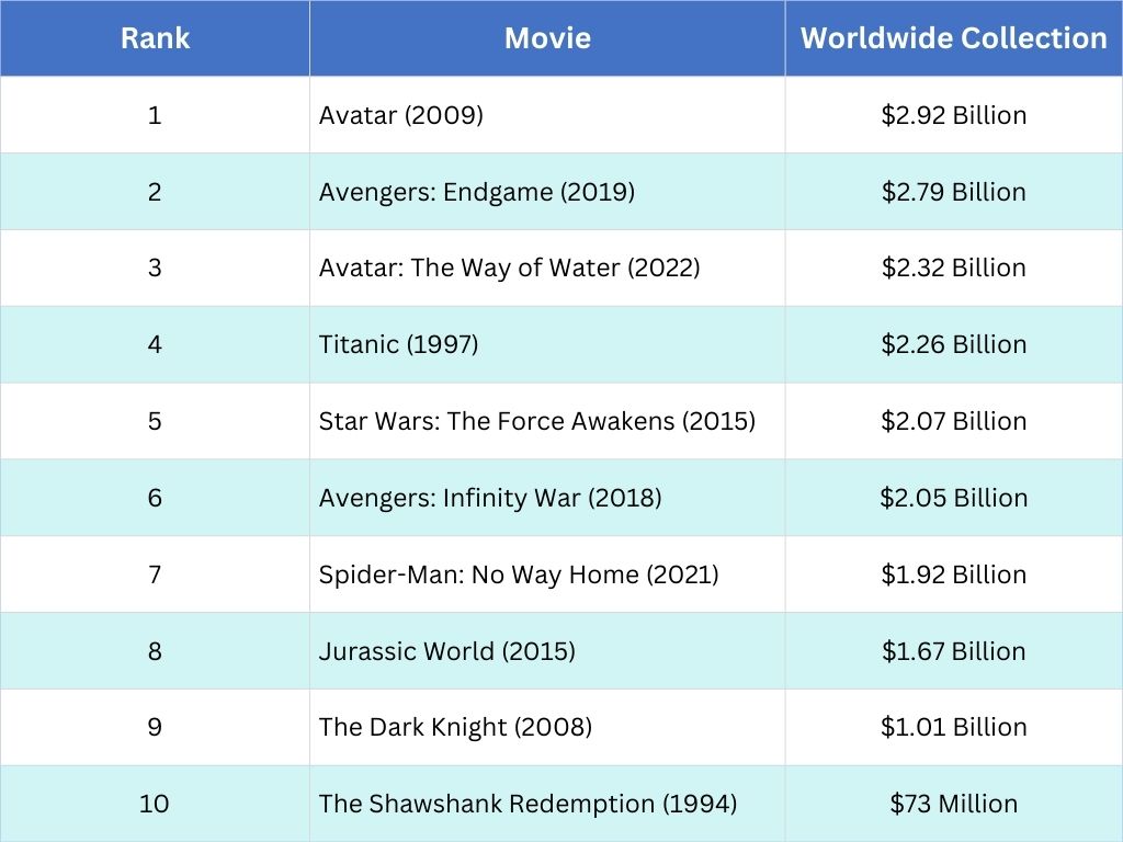 List of Highest-Grossing Hollywood Movies